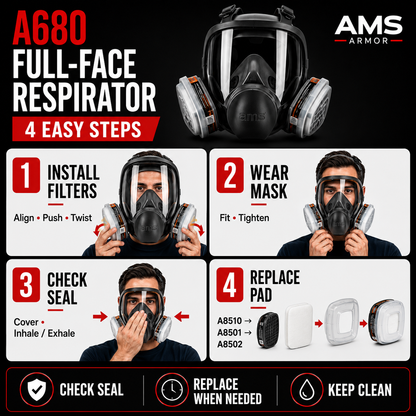 Instructional graphic for the AMS A680 Full-Face Respirator, showing a large product photo at the top and four numbered steps with photos of a man wearing and handling the respirator: install filters, wear mask, check seal, and replace pad. The AMS Armor logo appears in the top right on a black background.