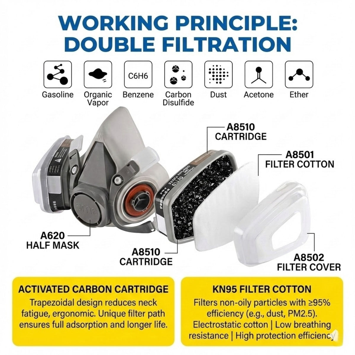 Diagram of AMS Double Filtration System showing A620 mask, A8510 activated carbon cartridge, and KN95 cotton filter layers