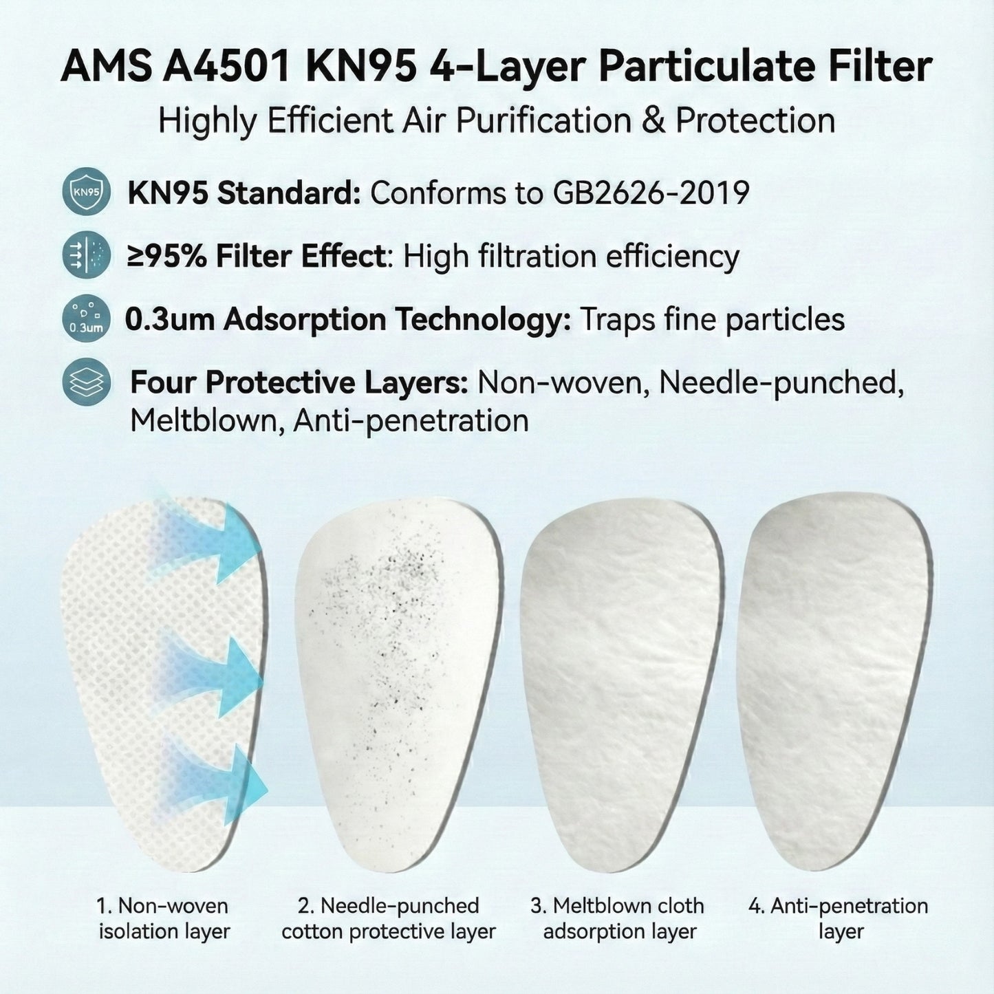 4-layer electrostatic filtration technology diagram for AMS KN95 particulate pre-filters showing meltblown adsorption layers