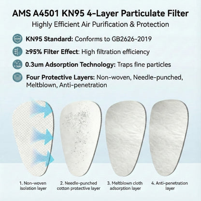 4-layer electrostatic filtration technology diagram for AMS KN95 particulate pre-filters showing meltblown adsorption layers