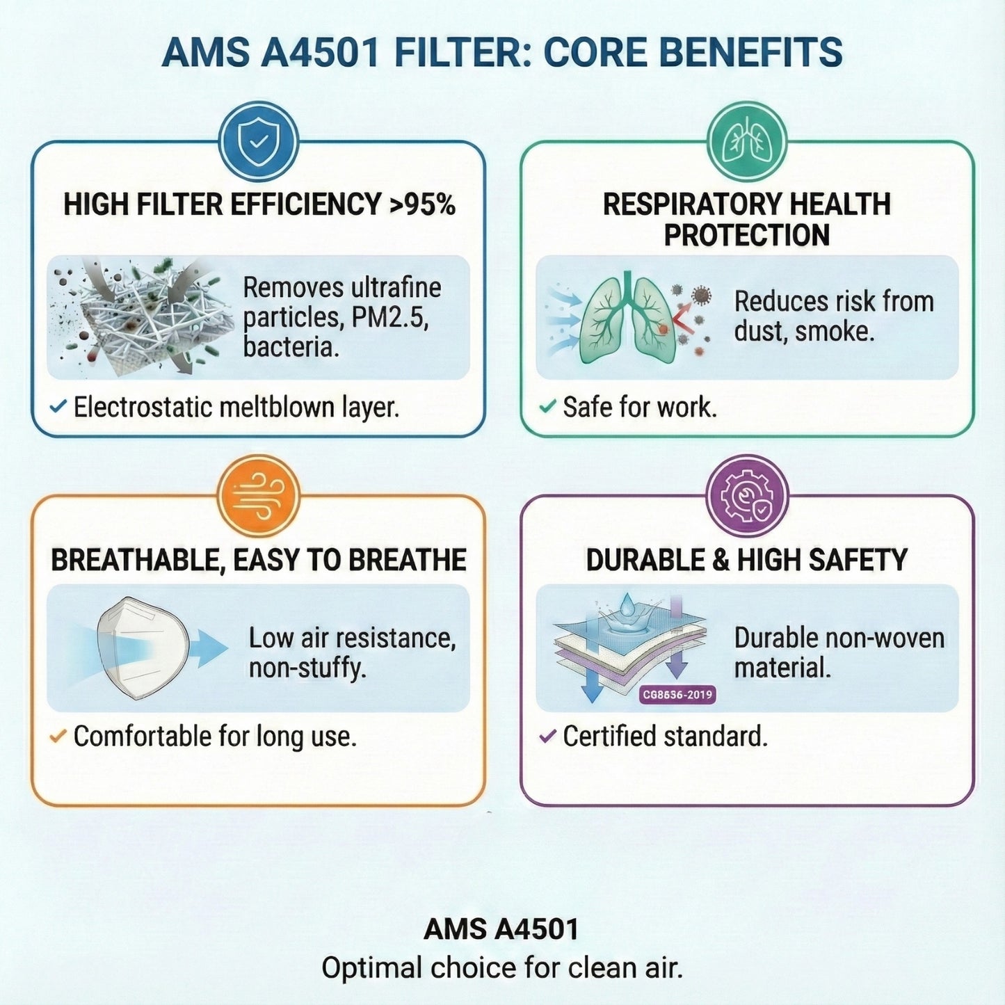 Key benefits infographic for AMS KN95 filters highlighting 95% efficiency low breathing resistance and durability
