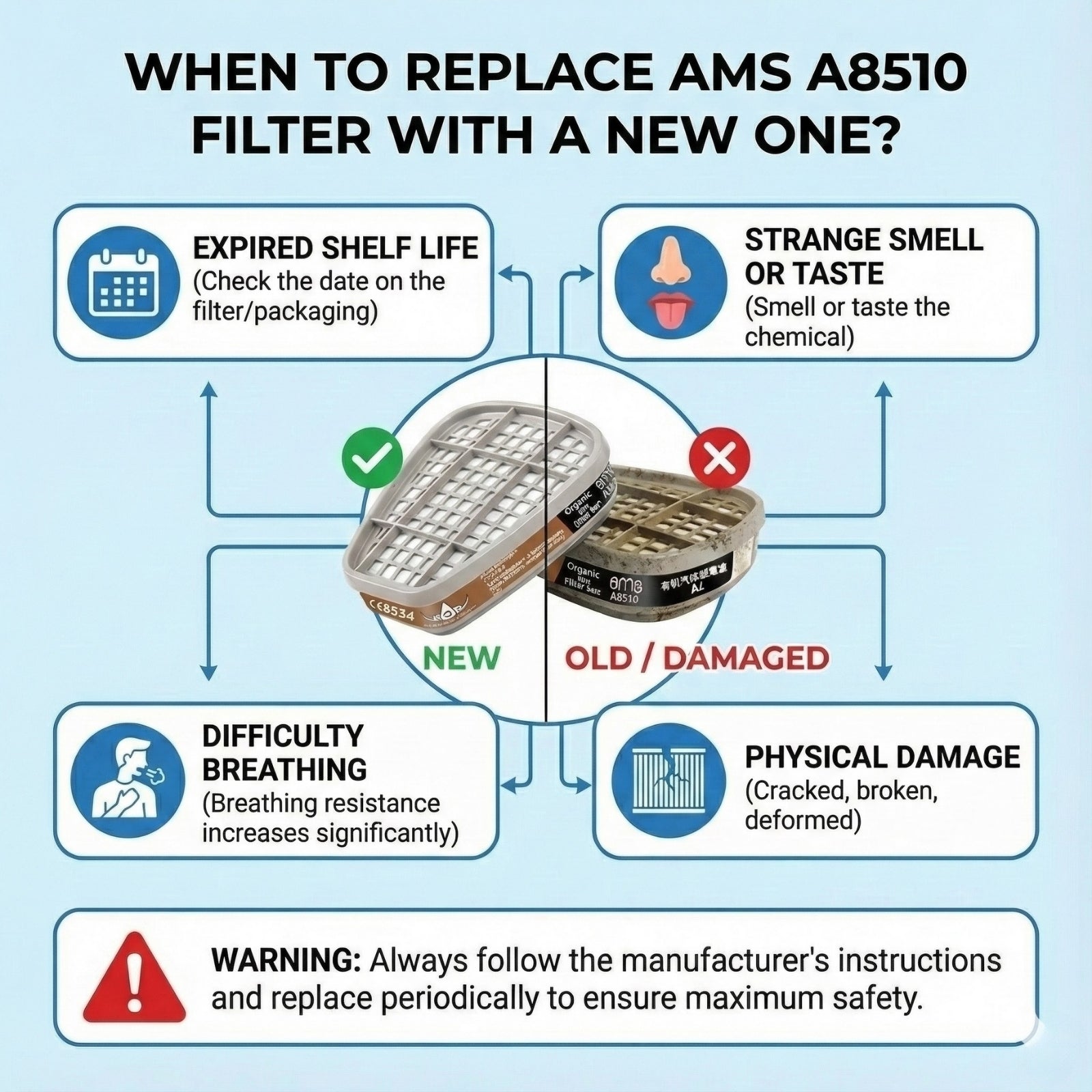 Cross section of AMS A8510 filter showing coconut shell activated carbon layers absorbing paint fumes and industrial dust