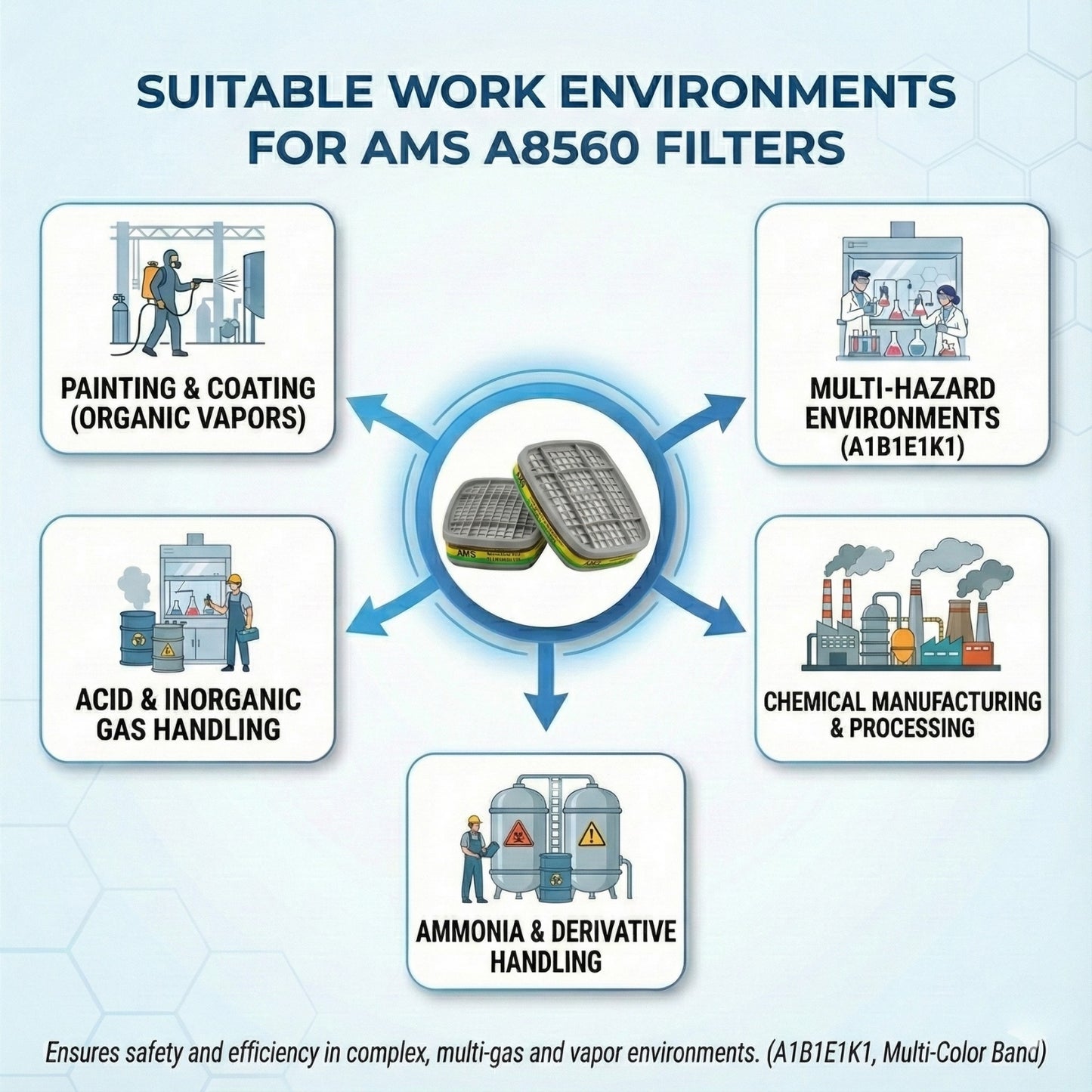 Suitable work environments for AMS A8560 including ammonia handling chemical manufacturing and painting