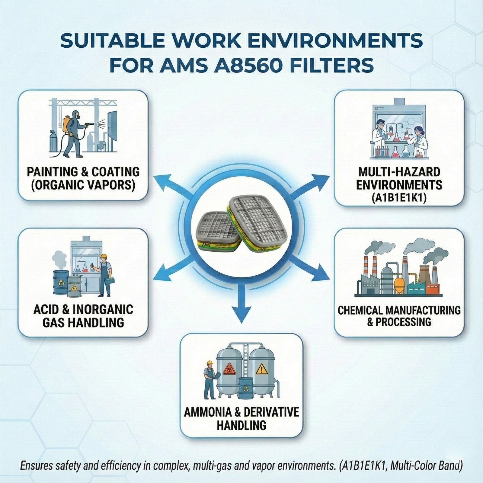 Suitable work environments for AMS A8560 including ammonia handling chemical manufacturing and painting
