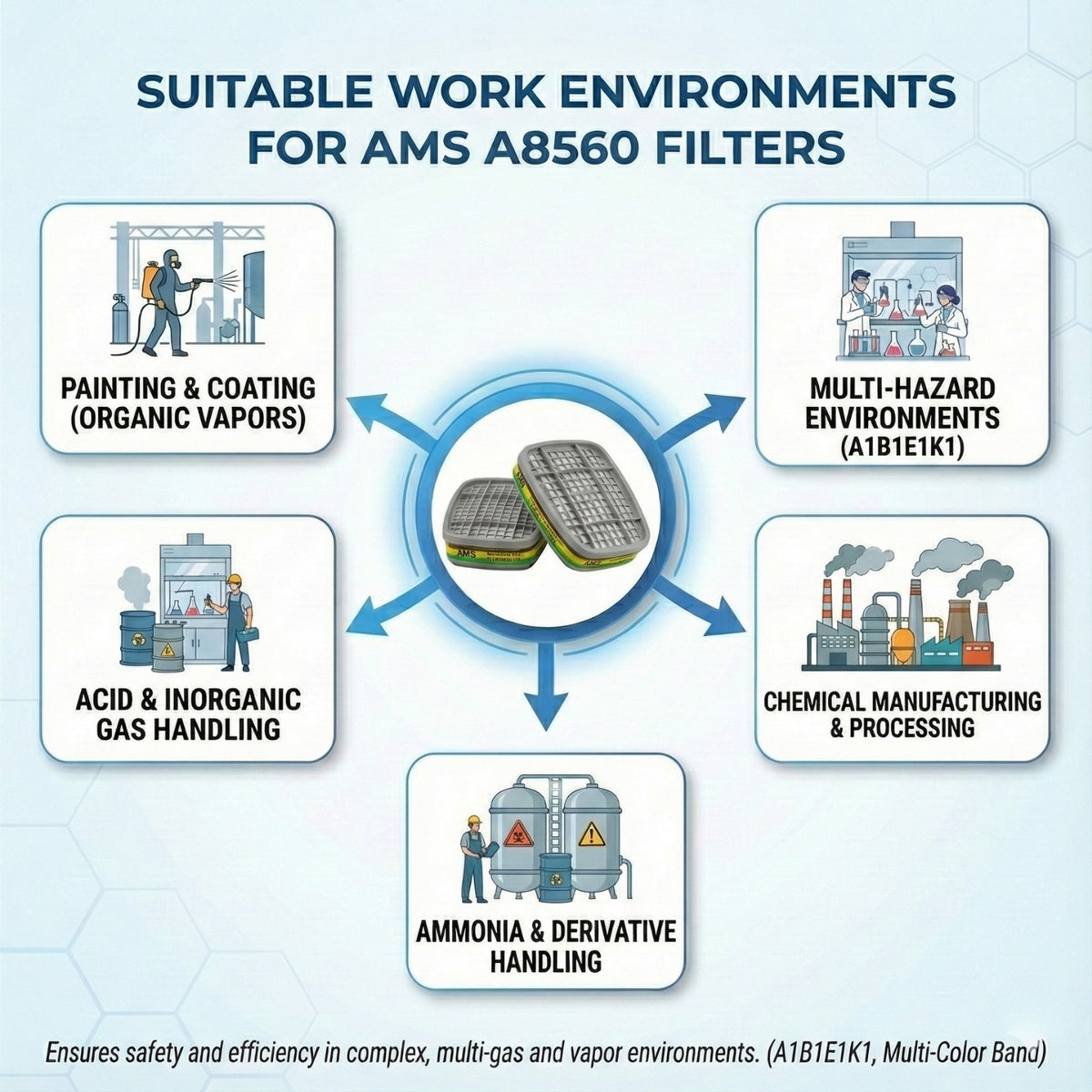 Suitable work environments for AMS A8560 including ammonia handling chemical manufacturing and painting
