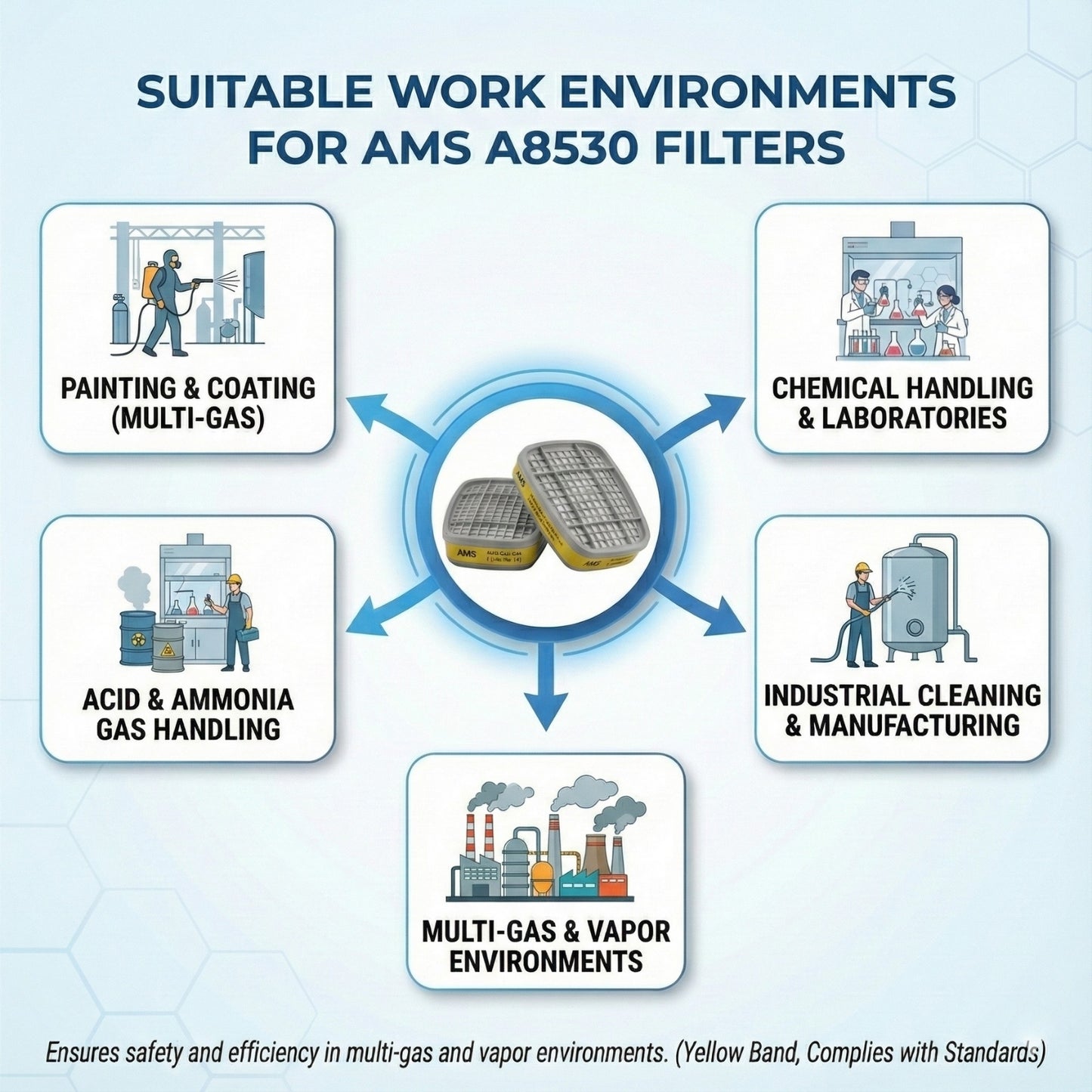 Suitable applications for AMS A8530 filters including chemical laboratories acid handling and industrial cleaning